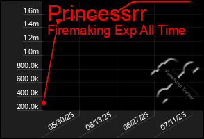 Total Graph of Princessrr