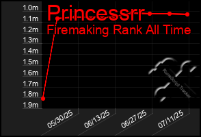 Total Graph of Princessrr