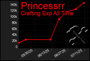 Total Graph of Princessrr