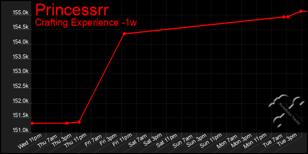 Last 7 Days Graph of Princessrr