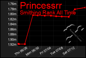 Total Graph of Princessrr