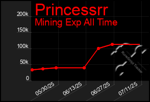Total Graph of Princessrr