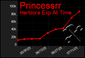 Total Graph of Princessrr