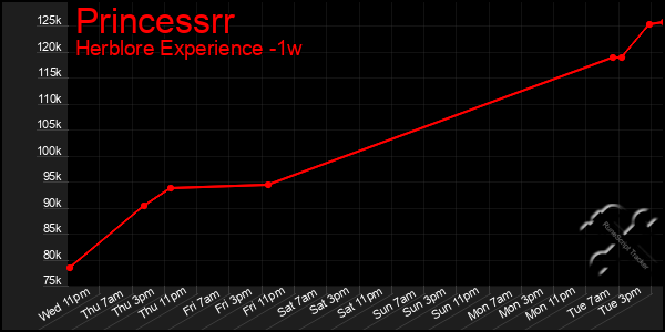 Last 7 Days Graph of Princessrr