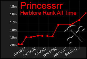 Total Graph of Princessrr