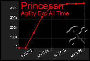 Total Graph of Princessrr