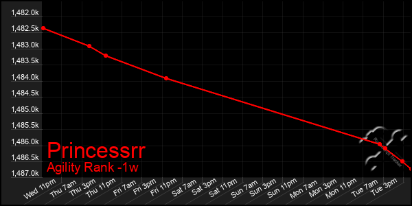 Last 7 Days Graph of Princessrr