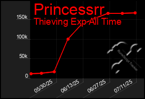 Total Graph of Princessrr