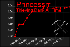 Total Graph of Princessrr