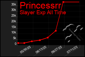 Total Graph of Princessrr