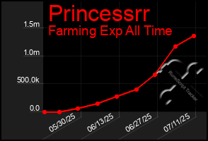 Total Graph of Princessrr