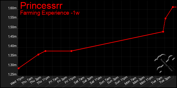 Last 7 Days Graph of Princessrr