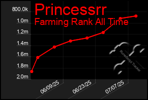 Total Graph of Princessrr