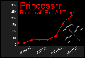 Total Graph of Princessrr