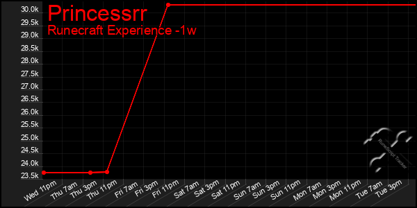 Last 7 Days Graph of Princessrr