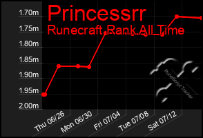 Total Graph of Princessrr