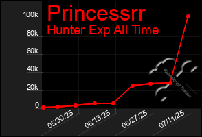 Total Graph of Princessrr
