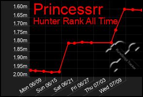 Total Graph of Princessrr