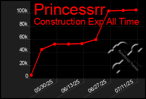 Total Graph of Princessrr