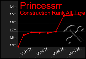 Total Graph of Princessrr