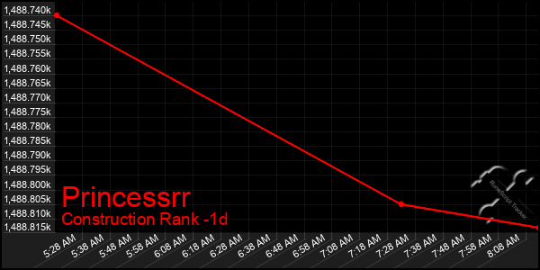 Last 24 Hours Graph of Princessrr