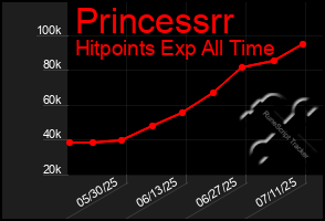Total Graph of Princessrr