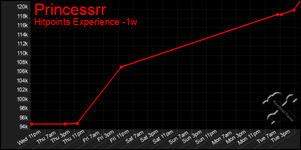 Last 7 Days Graph of Princessrr