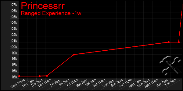 Last 7 Days Graph of Princessrr