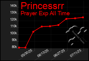 Total Graph of Princessrr