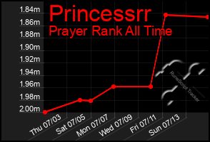 Total Graph of Princessrr