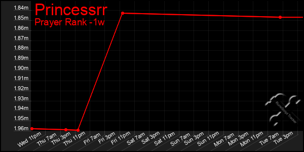 Last 7 Days Graph of Princessrr