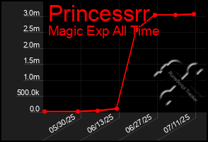 Total Graph of Princessrr