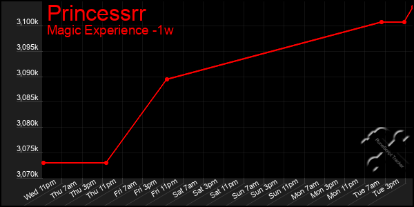 Last 7 Days Graph of Princessrr