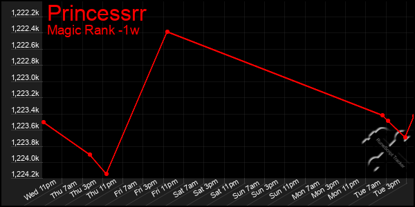 Last 7 Days Graph of Princessrr