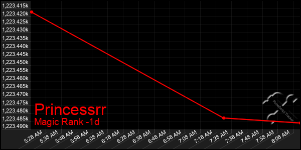 Last 24 Hours Graph of Princessrr