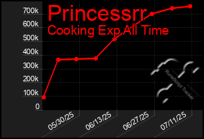 Total Graph of Princessrr