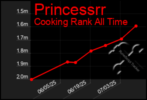 Total Graph of Princessrr