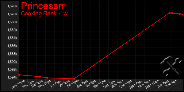 Last 7 Days Graph of Princessrr
