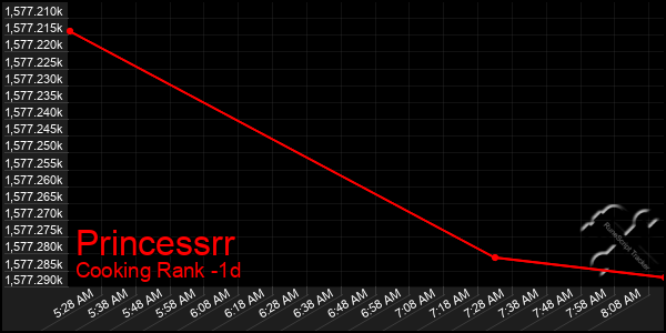 Last 24 Hours Graph of Princessrr