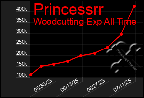 Total Graph of Princessrr