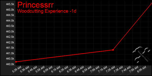 Last 24 Hours Graph of Princessrr