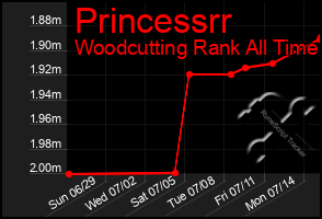 Total Graph of Princessrr