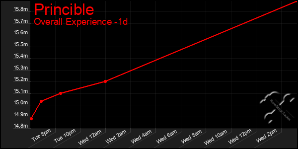 Last 24 Hours Graph of Princible