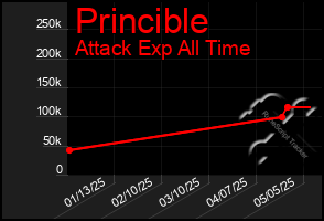 Total Graph of Princible