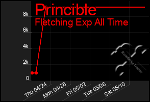 Total Graph of Princible
