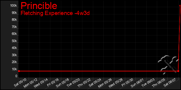 Last 31 Days Graph of Princible