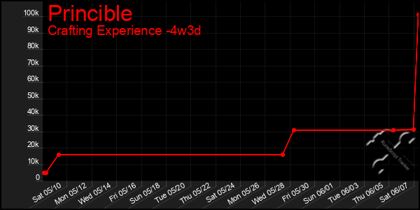 Last 31 Days Graph of Princible