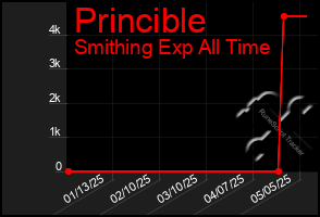 Total Graph of Princible
