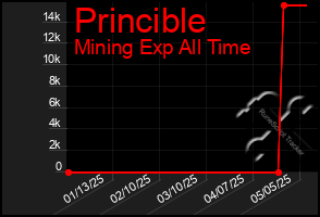 Total Graph of Princible