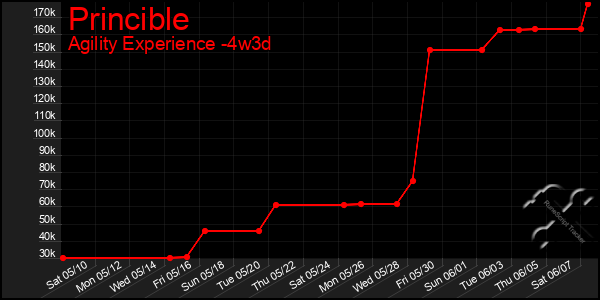Last 31 Days Graph of Princible